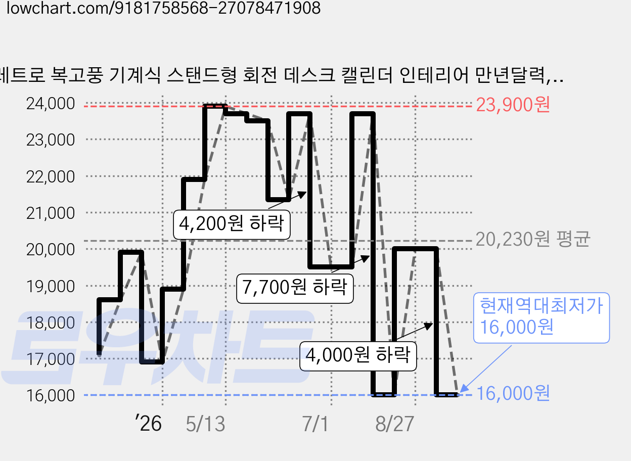 레트로 복고풍 기계식 스탠드형 회전 데스크 캘린더 인테리어 만년달력, 1개, 브라운 가격 변동 차트, 현재가 16,000원, 역대최저가