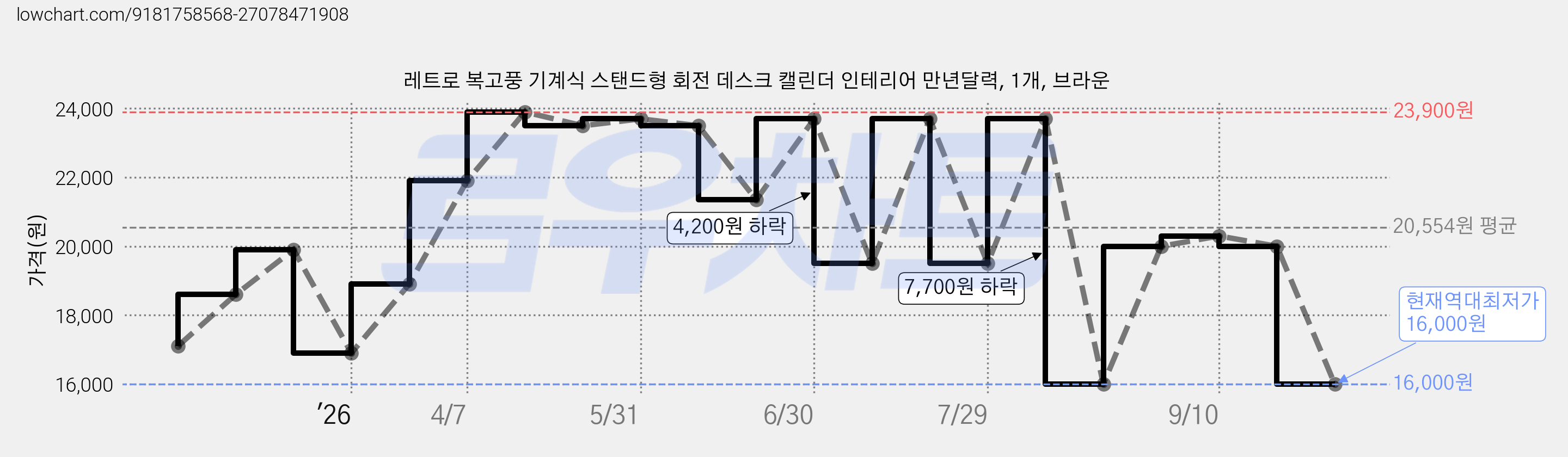 레트로 복고풍 기계식 스탠드형 회전 데스크 캘린더 인테리어 만년달력, 1개, 브라운 가격 변동 차트, 현재가 16,000원, 역대최저가