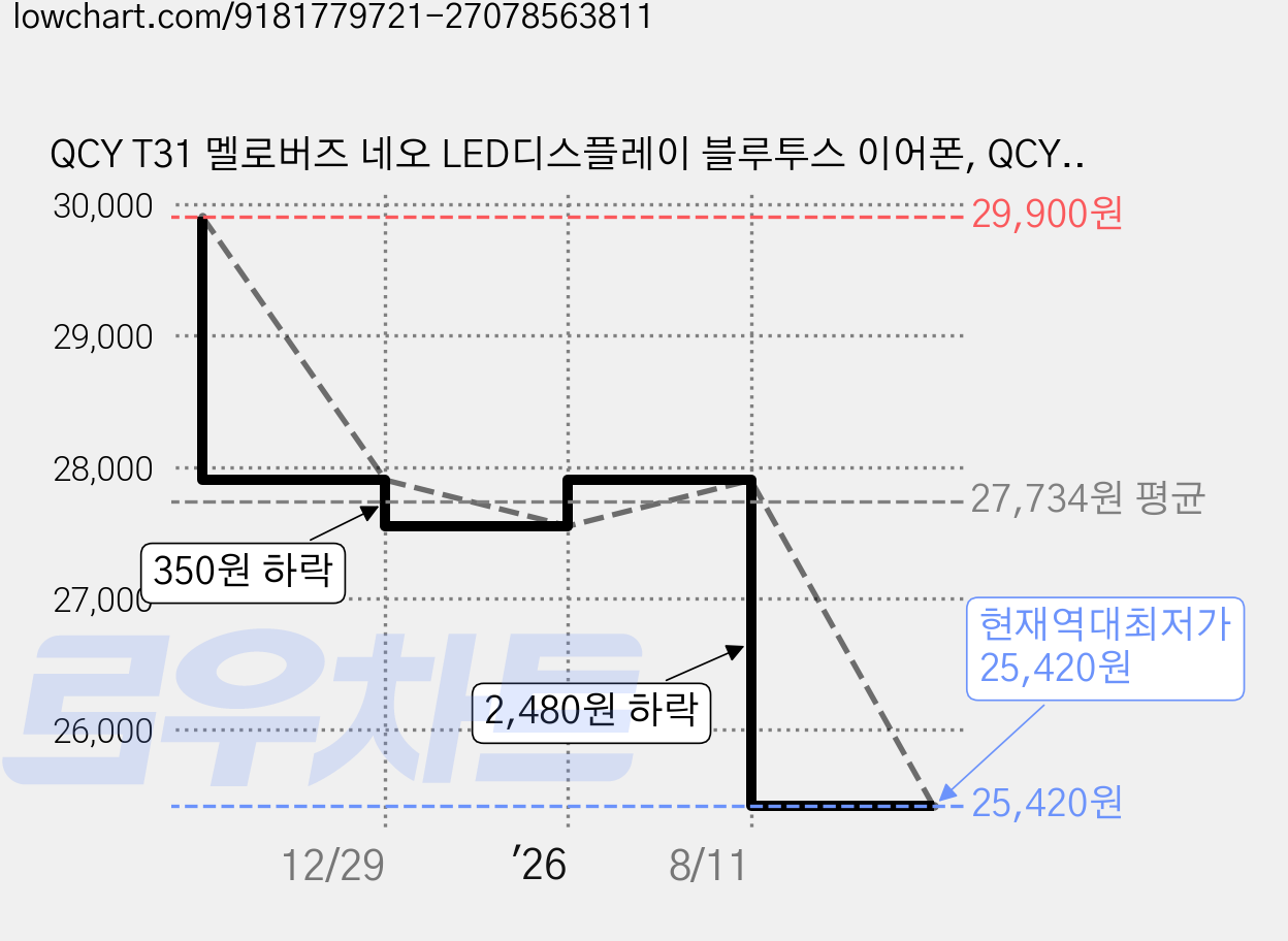 QCY T31 멜로버즈 네오 LED디스플레이 블루투스 이어폰, QCY-T31 MeloBuds Neo, 블랙 가격 변동 차트, 현재가 25,420원, 역대최저가