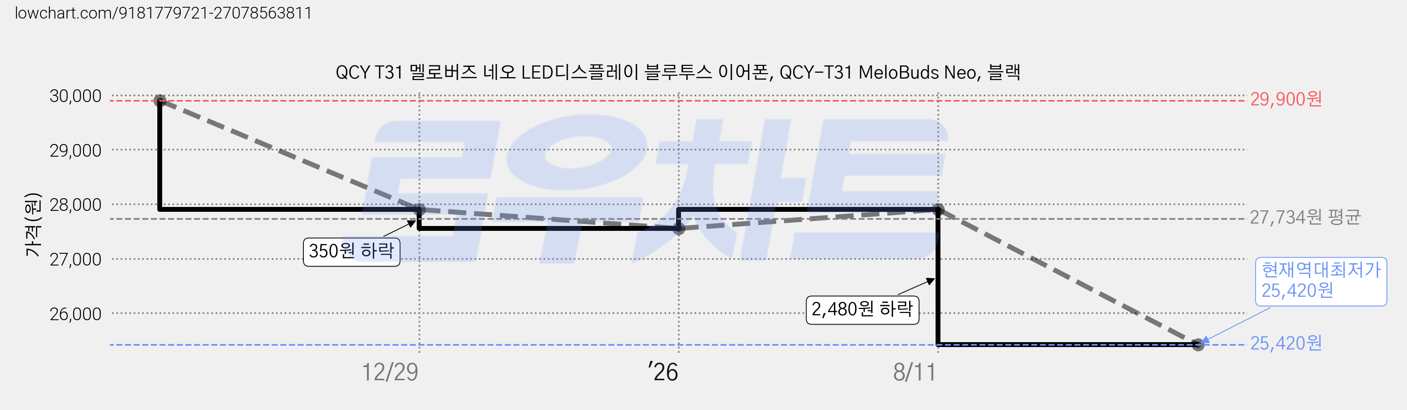 QCY T31 멜로버즈 네오 LED디스플레이 블루투스 이어폰, QCY-T31 MeloBuds Neo, 블랙 가격 변동 차트, 현재가 25,420원, 역대최저가