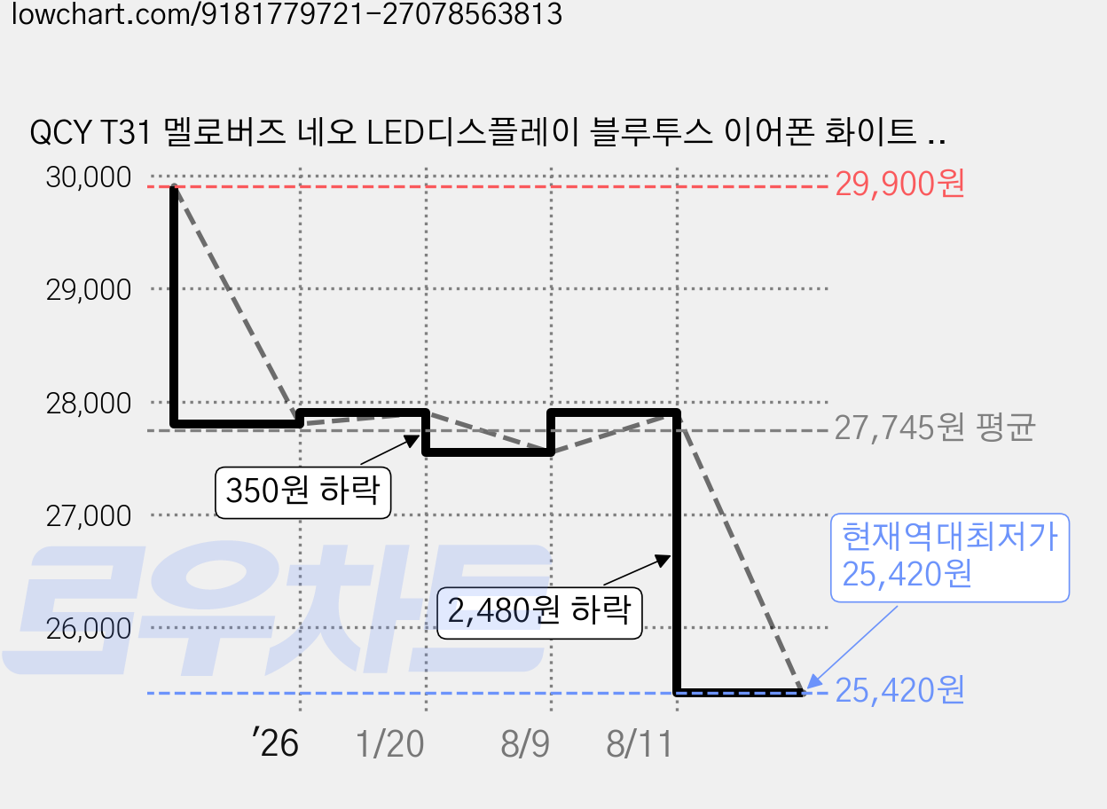 QCY T31 멜로버즈 네오 LED디스플레이 블루투스 이어폰 화이트 7시간 방수가능, QCY-T31 MeloBuds Neo 가격 변동 차트, 현재가 25,420원, 역대최저가
