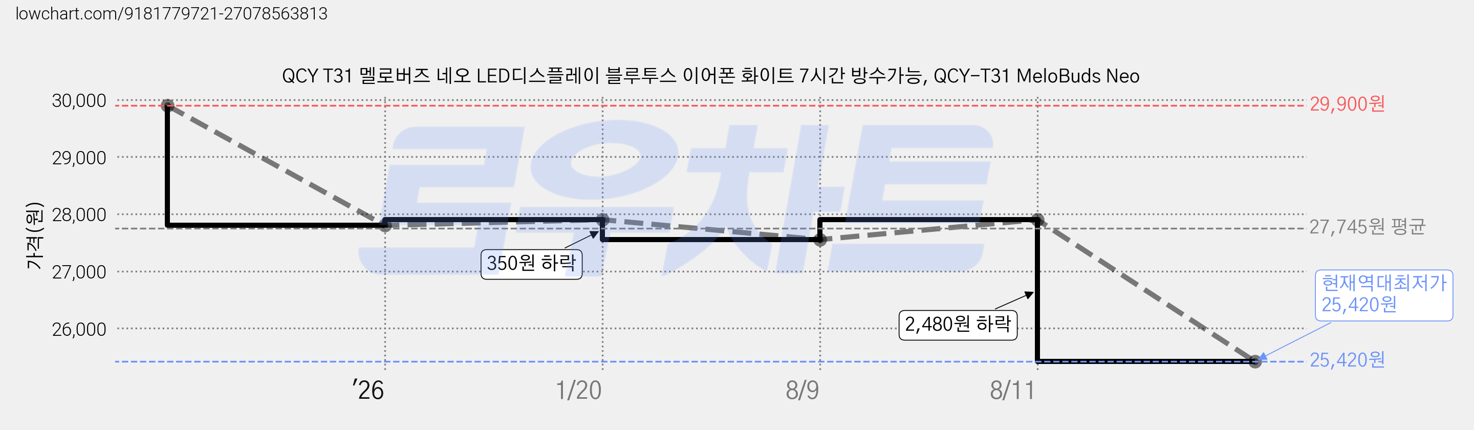QCY T31 멜로버즈 네오 LED디스플레이 블루투스 이어폰 화이트 7시간 방수가능, QCY-T31 MeloBuds Neo 가격 변동 차트, 현재가 25,420원, 역대최저가