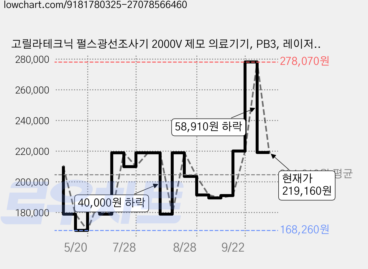 고릴라테크닉 펄스광선조사기 2000V 제모 의료기기, PB3, 레이저제모기 가격 변동 차트, 현재가 219,000원, 관측 최저가 168,260원