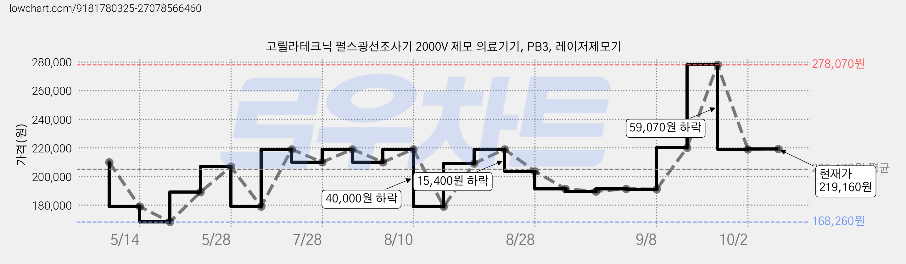 고릴라테크닉 펄스광선조사기 2000V 제모 의료기기, PB3, 레이저제모기 가격 변동 차트, 현재가 219,000원, 관측 최저가 168,260원
