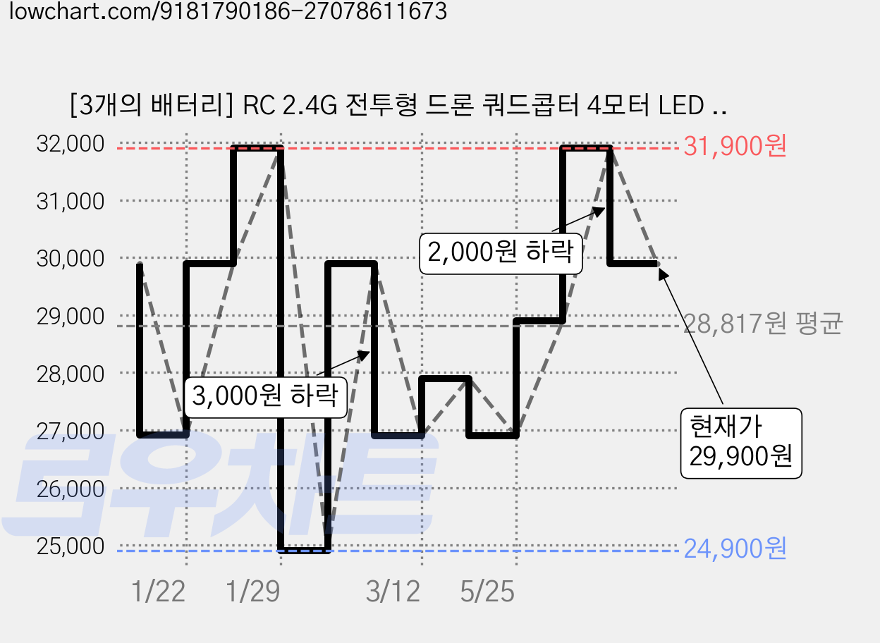 [3개의 배터리] RC 2.4G 전투형 드론 쿼드콥터 4모터 LED 라이트 4축 자이로 내충격 내구성 강화 1키 이륙 360 회전 미니 드론 선물용 고급 패키지, 레드, 1개 가격 변동 차트, 현재가 29,900원, 관측 최저가 24,900원