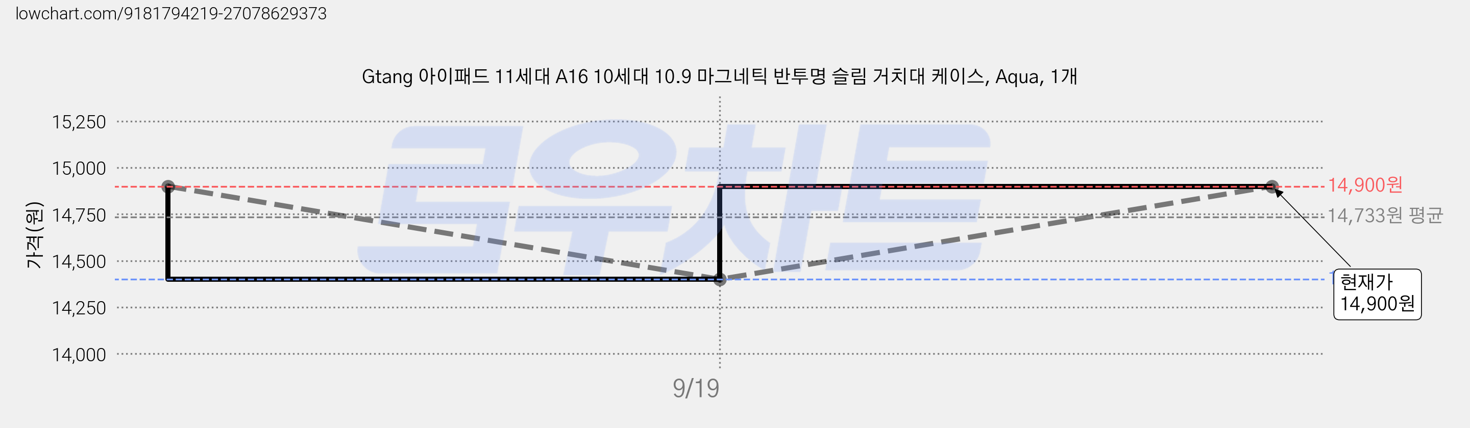 Gtang 아이패드 11세대 A16 10세대 10.9 마그네틱 반투명 슬림 거치대 케이스, Aqua, 1개 가격 변동 차트, 현재가 14,900원, 관측 최저가 14,400원