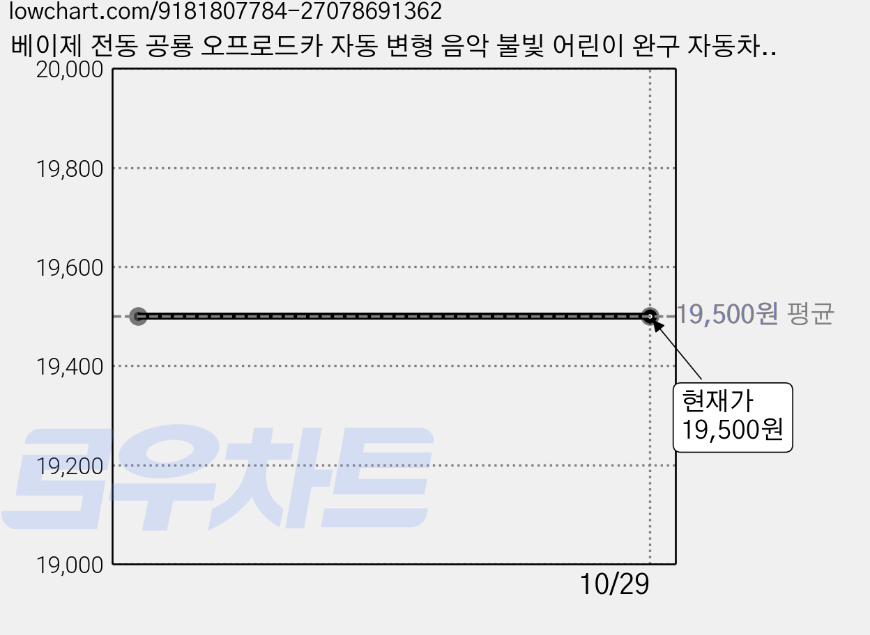 베이제 전동 공룡 오프로드카 자동 변형 음악 불빛 어린이 완구 자동차 JKL-809, 1개, 블루 가격 변동 차트, 현재가 19,500원