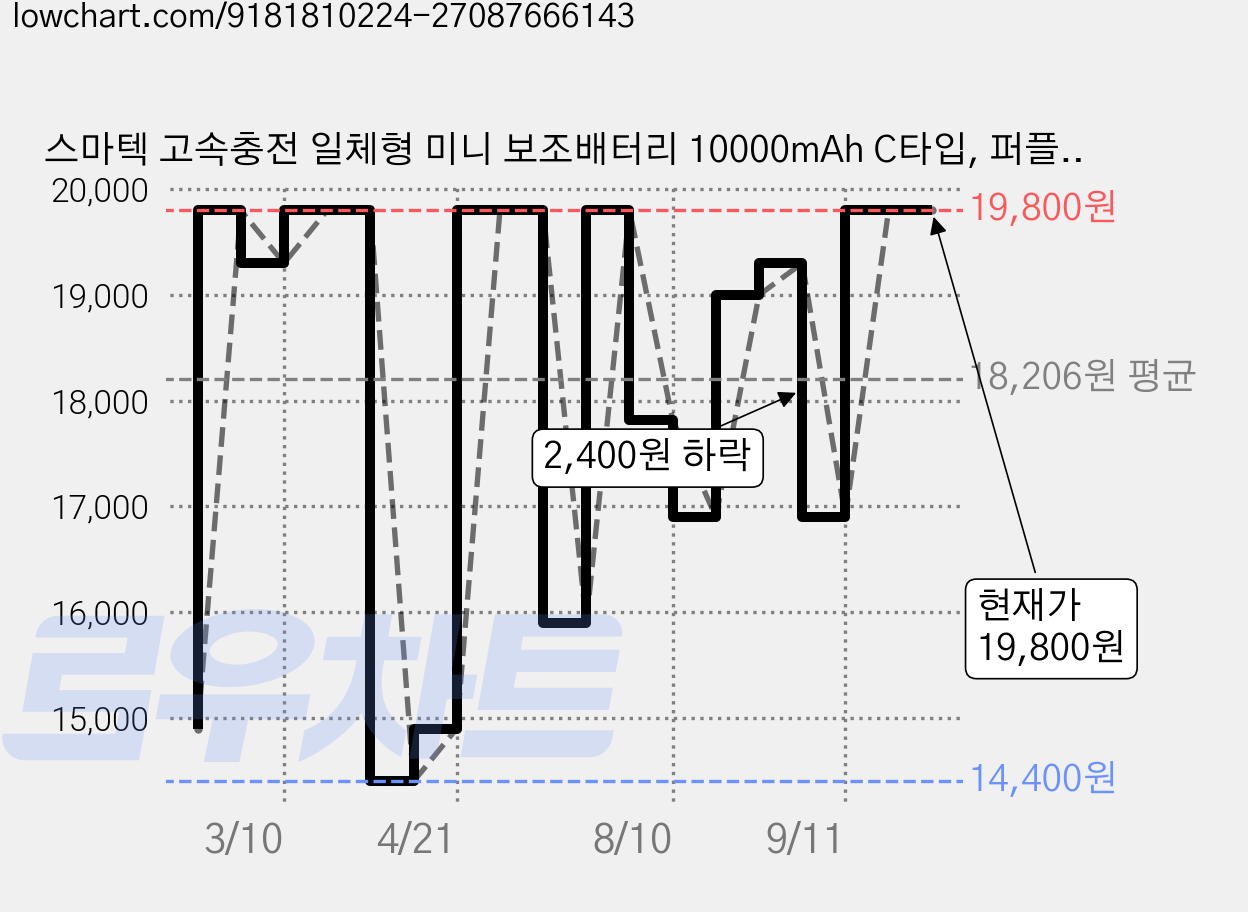 스마텍 고속충전 일체형 미니 보조배터리 10000mAh C타입, 퍼플, STPB-MB100 가격 변동 차트, 현재가 19,500원, 관측 최저가 14,400원