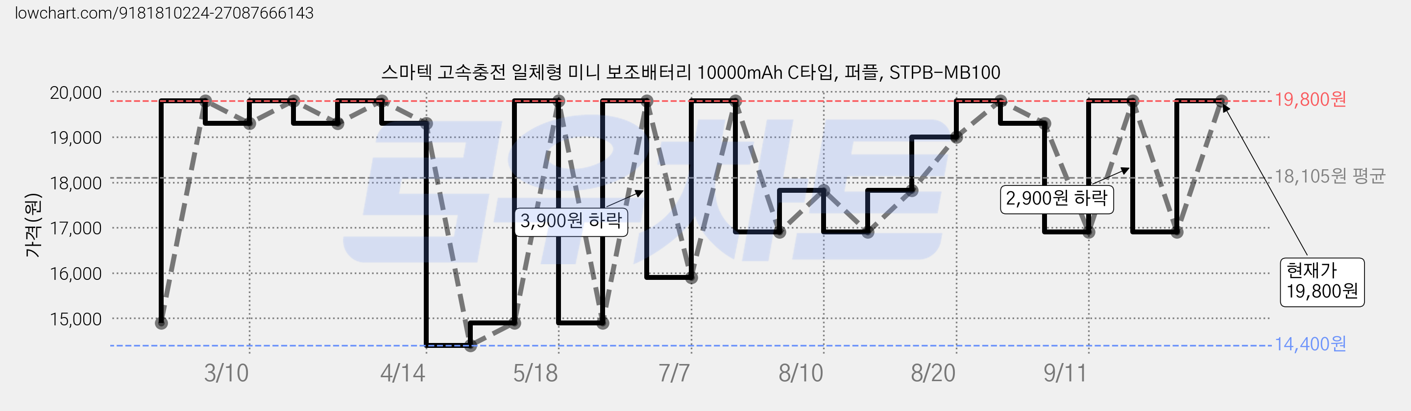 스마텍 고속충전 일체형 미니 보조배터리 10000mAh C타입, 퍼플, STPB-MB100 가격 변동 차트, 현재가 19,500원, 관측 최저가 14,400원