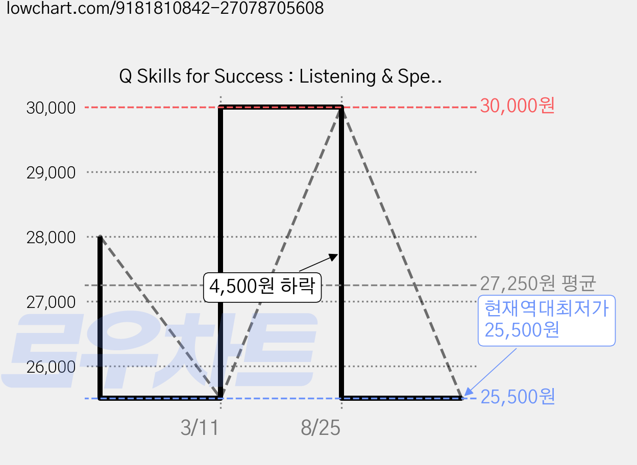 Q Skills for Success : Listening & Speaking 1 SB (with Online Practice), Oxford University Press, Kevin McClure,Mari Vargo 가격 변동 차트, 현재가 25,500원, 역대최저가