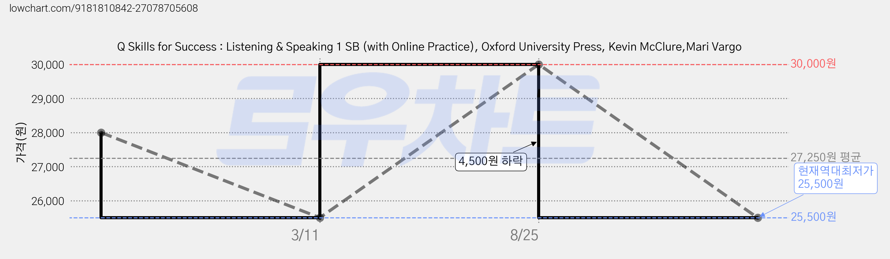 Q Skills for Success : Listening & Speaking 1 SB (with Online Practice), Oxford University Press, Kevin McClure,Mari Vargo 가격 변동 차트, 현재가 25,500원, 역대최저가