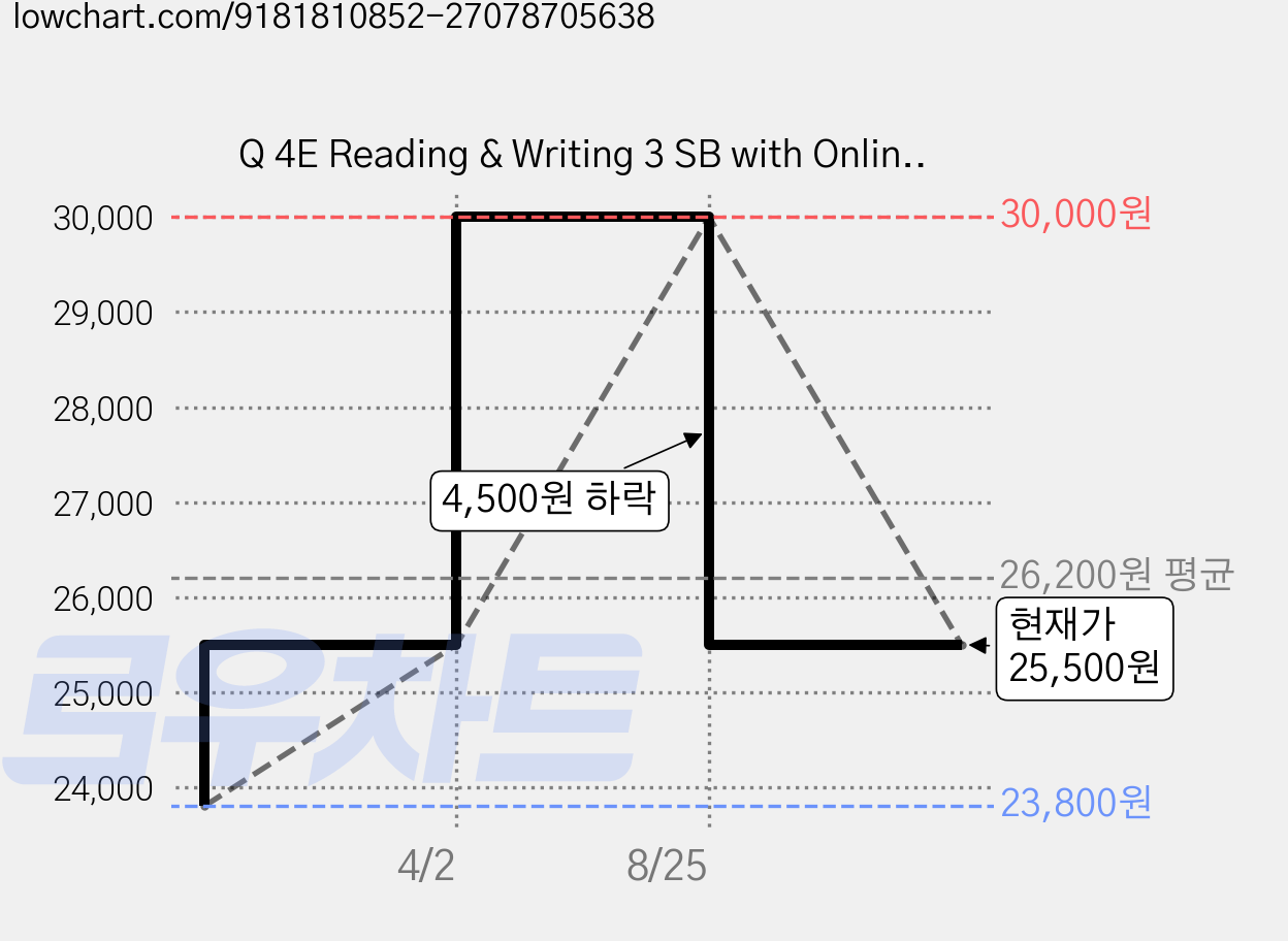 Q 4E Reading & Writing 3 SB with Online Practice, Oxford University Press, Kevin McClure, Mari Vargo 외 가격 변동 차트, 현재가 25,500원, 관측 최저가 23,800원