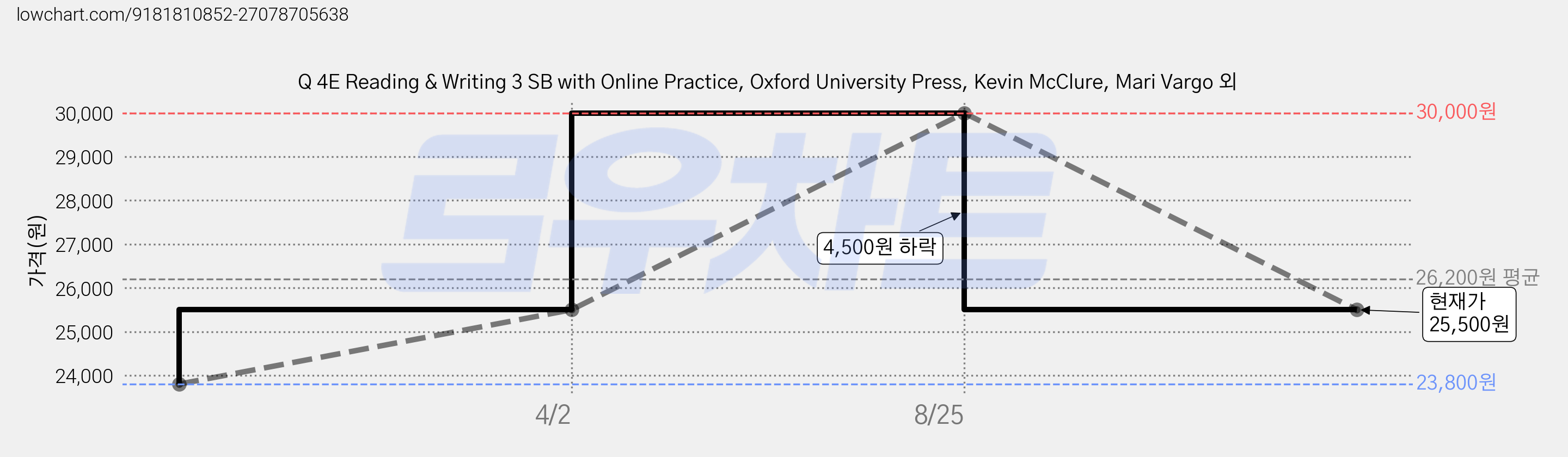 Q 4E Reading & Writing 3 SB with Online Practice, Oxford University Press, Kevin McClure, Mari Vargo 외 가격 변동 차트, 현재가 25,500원, 관측 최저가 23,800원