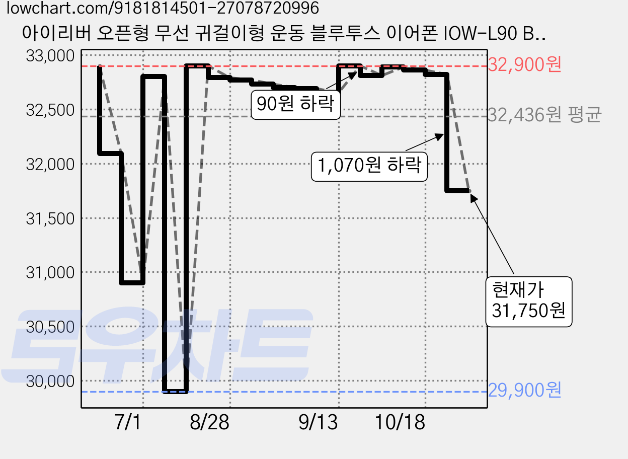 아이리버 오픈형 무선 귀걸이형 운동 블루투스 이어폰 IOW-L90 BLACK 27시간 방수가능 가격 변동 차트, 현재가 31,750원, 관측 최저가 29,610원