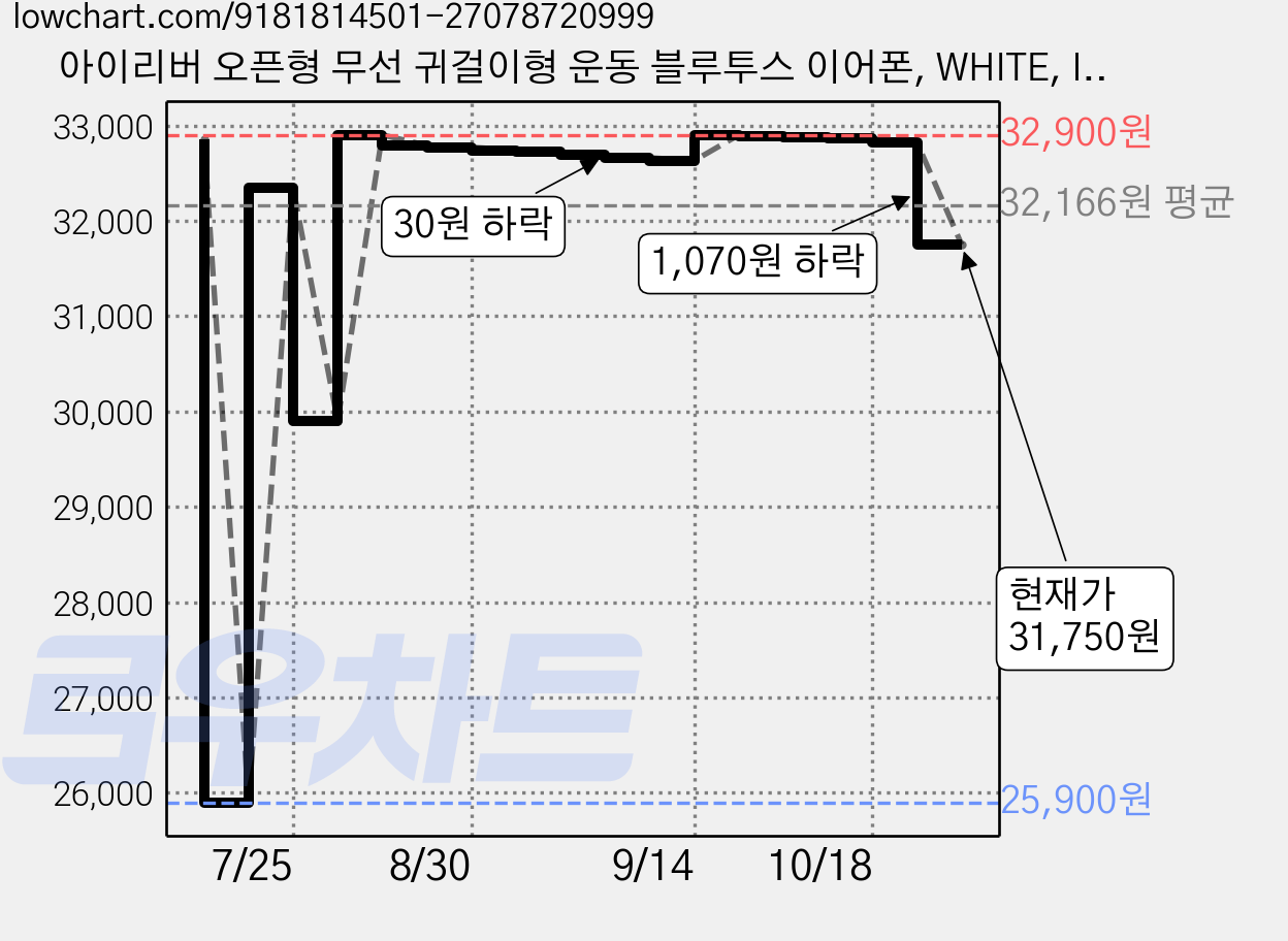 아이리버 오픈형 무선 귀걸이형 운동 블루투스 이어폰, WHITE, IOW-L90 가격 변동 차트, 현재가 31,750원, 관측 최저가 25,900원