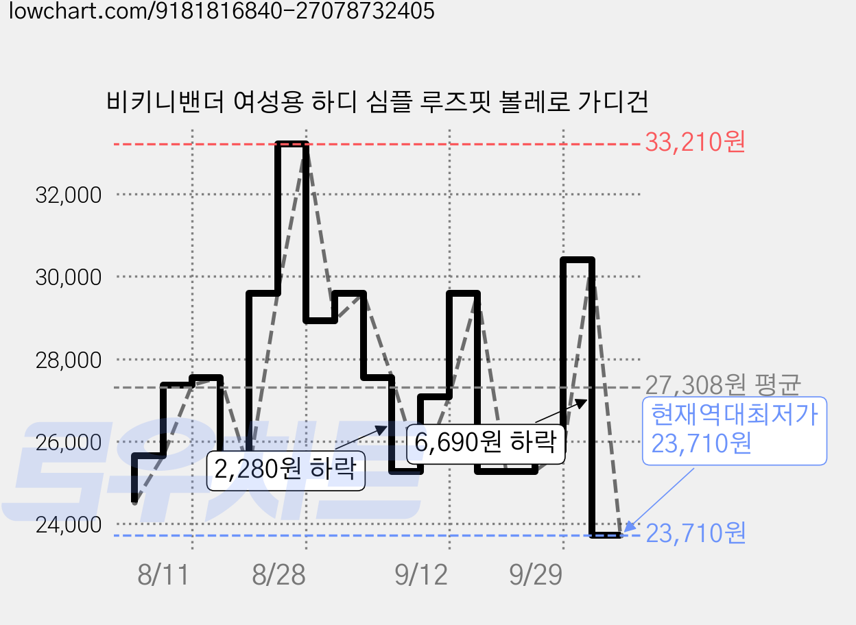 비키니밴더 여성용 하디 심플 루즈핏 볼레로 가디건 가격 변동 차트, 현재가 23,710원, 역대최저가