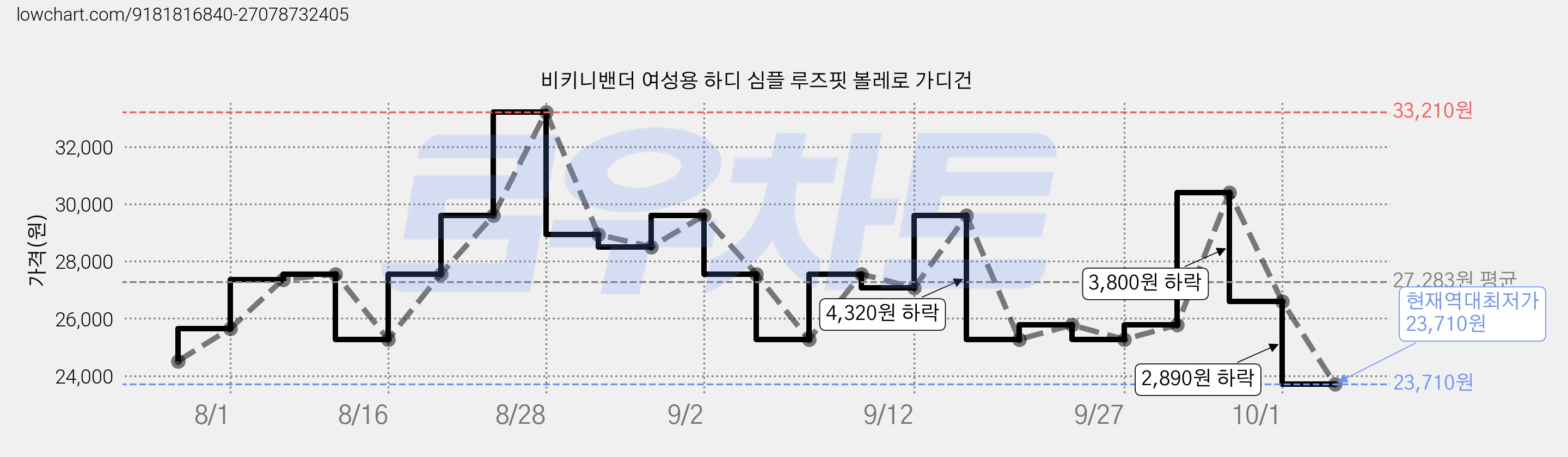 비키니밴더 여성용 하디 심플 루즈핏 볼레로 가디건 가격 변동 차트, 현재가 23,710원, 역대최저가