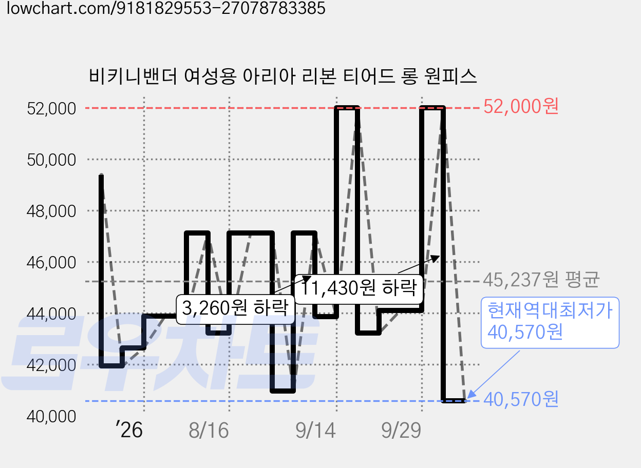 비키니밴더 여성용 아리아 리본 티어드 롱 원피스 가격 변동 차트, 현재가 40,570원, 역대최저가