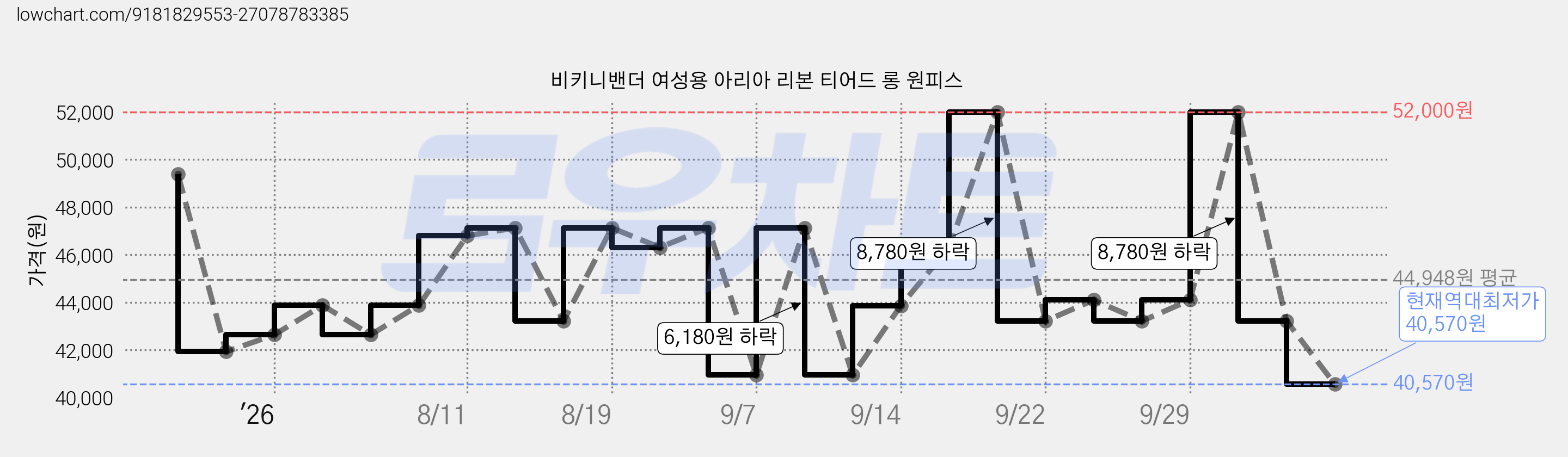 비키니밴더 여성용 아리아 리본 티어드 롱 원피스 가격 변동 차트, 현재가 40,570원, 역대최저가