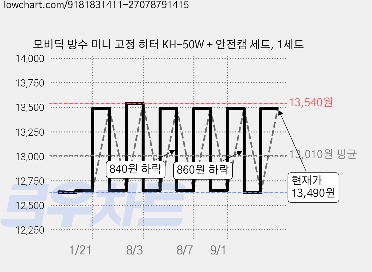 모비딕 방수 미니 고정 히터 KH-50W + 안전캡 세트, 1세트 가격 변동 차트, 현재가 10,810원, 역대최저가