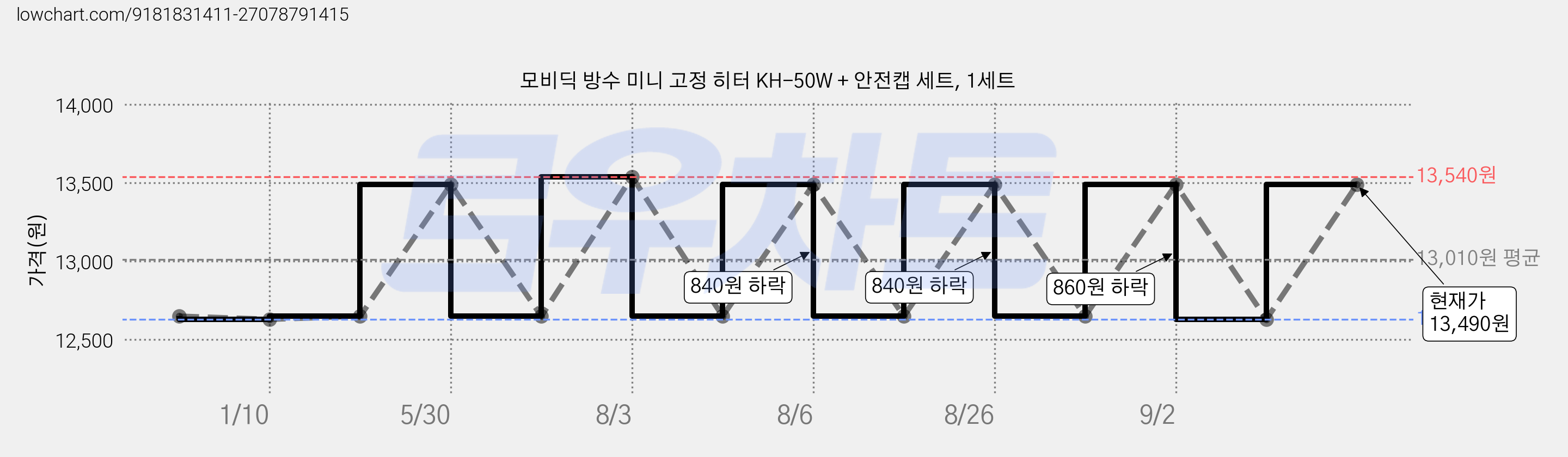 모비딕 방수 미니 고정 히터 KH-50W + 안전캡 세트, 1세트 가격 변동 차트, 현재가 10,810원, 역대최저가