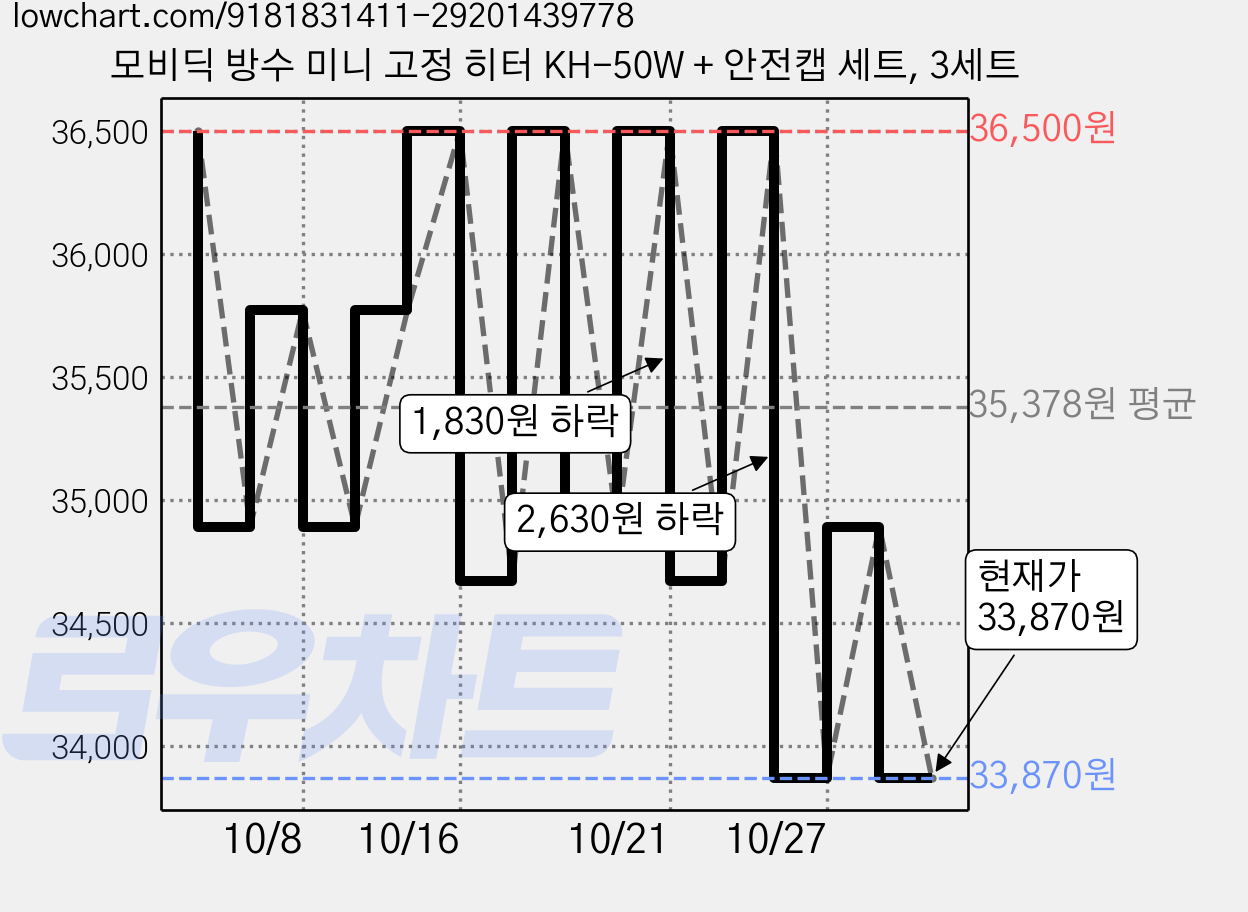 모비딕 방수 미니 고정 히터 KH-50W + 안전캡 세트, 3세트 가격 변동 차트, 현재가 33,870원, 관측 최저가 33,810원