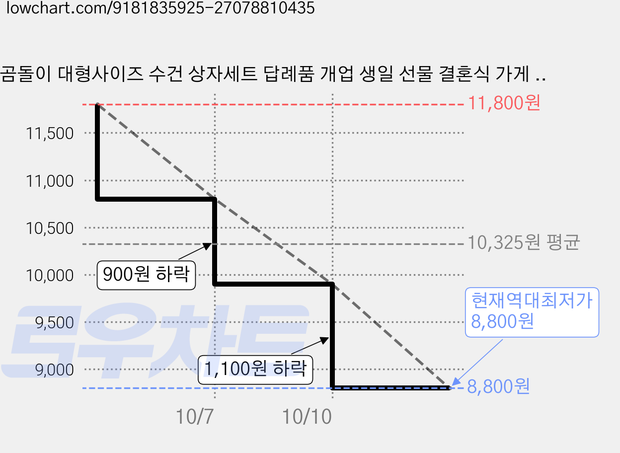 곰돌이 대형사이즈 수건 상자세트 답례품 개업 생일 선물 결혼식 가게 선물 타월, 2개, 핑크/브라운 가격 변동 차트, 현재가 8,800원, 역대최저가