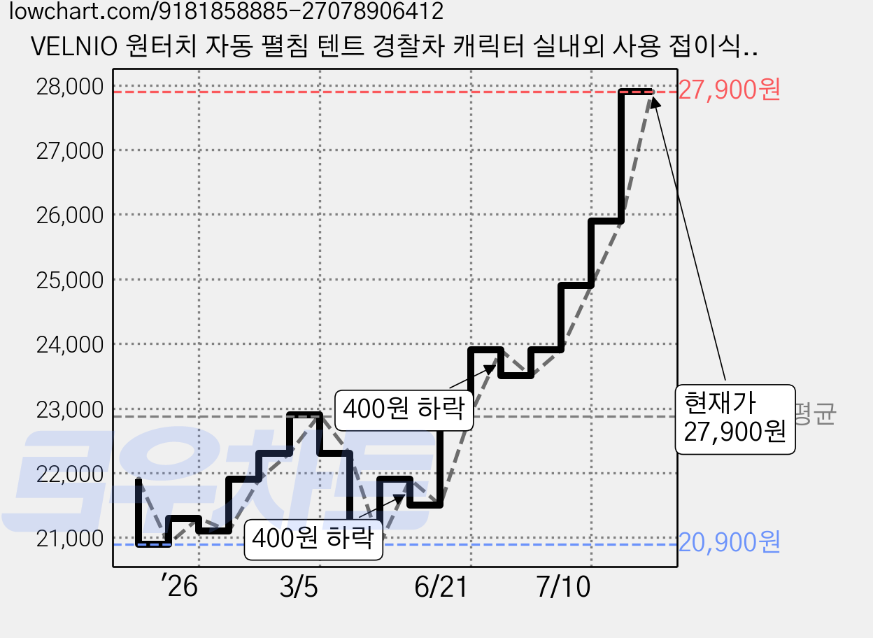 VELNIO 원터치 자동 펼침 텐트 경찰차 캐릭터 실내외 사용 접이식 하우스 휴대용 수납가방 포함, 짙은 남색, 1개 가격 변동 차트, 현재가 27,900원, 역대최저가
