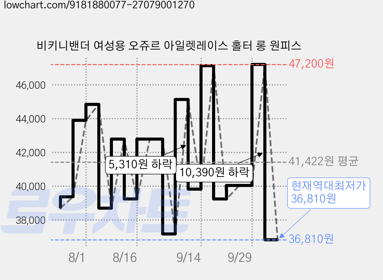 비키니밴더 여성용 오쥬르 아일렛레이스 홀터 롱 원피스 가격 변동 차트, 현재가 36,810원, 역대최저가