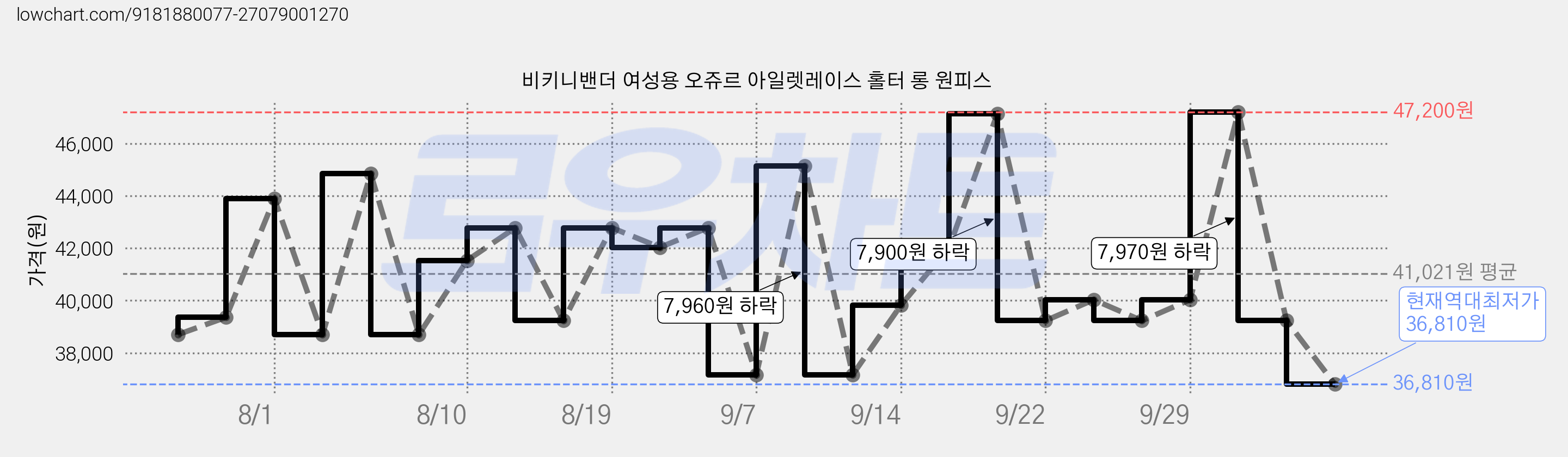 비키니밴더 여성용 오쥬르 아일렛레이스 홀터 롱 원피스 가격 변동 차트, 현재가 36,810원, 역대최저가