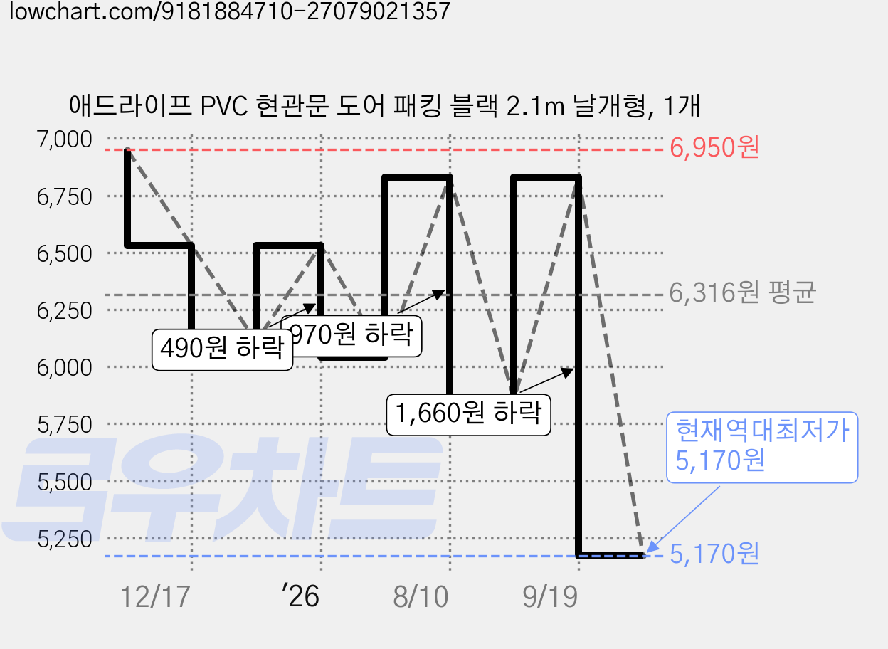 애드라이프 PVC 현관문 도어 패킹 블랙 2.1m 날개형, 1개 가격 변동 차트, 현재가 5,170원, 역대최저가