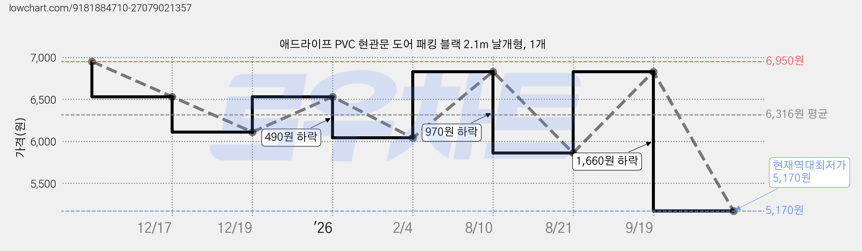 애드라이프 PVC 현관문 도어 패킹 블랙 2.1m 날개형, 1개 가격 변동 차트, 현재가 5,170원, 역대최저가
