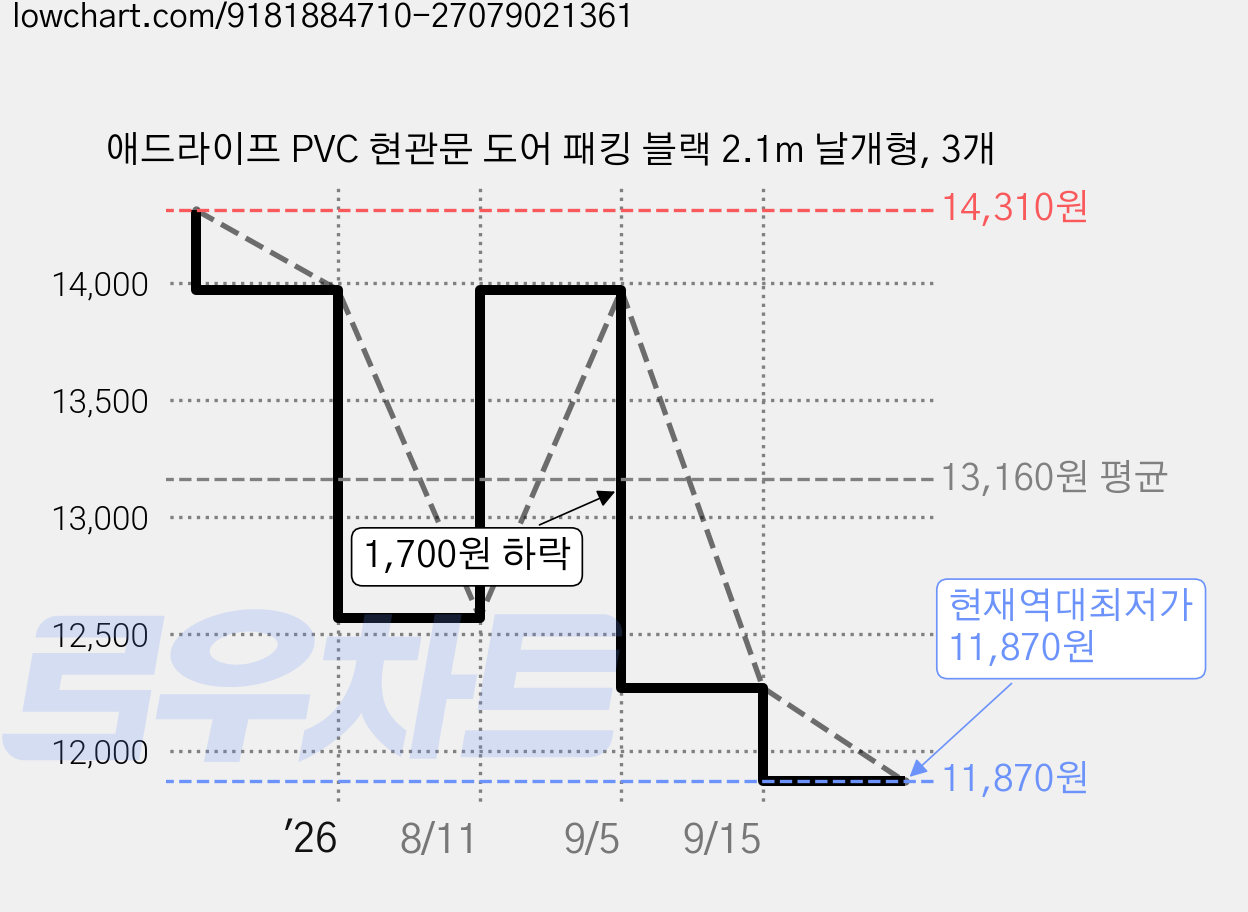 애드라이프 PVC 현관문 도어 패킹 블랙 2.1m 날개형, 3개 가격 변동 차트, 현재가 11,870원, 역대최저가