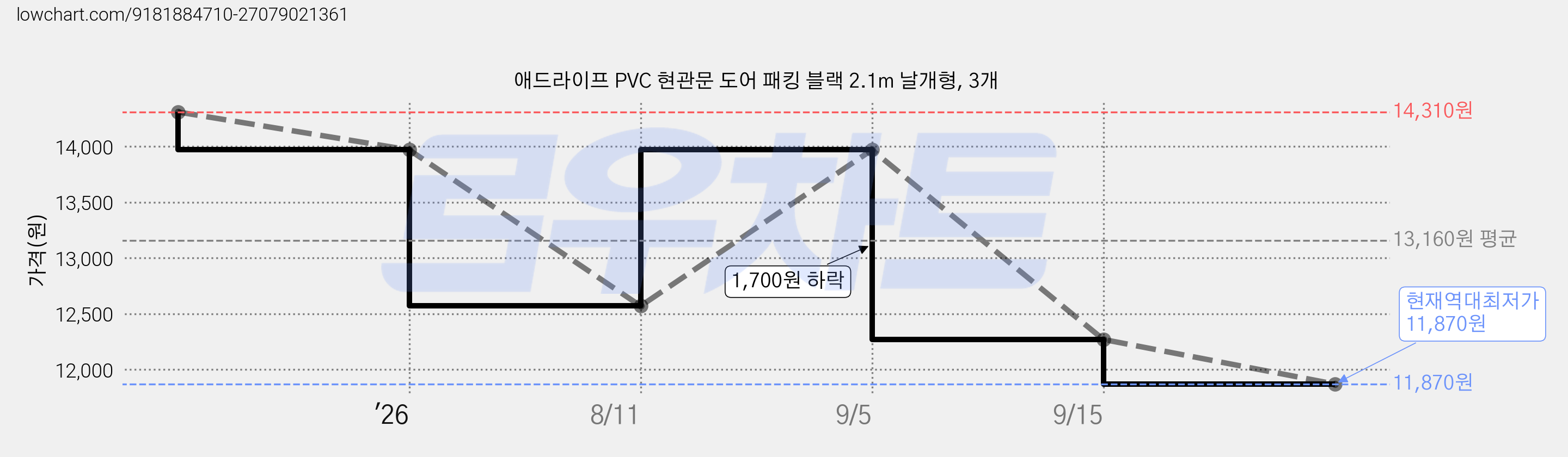 애드라이프 PVC 현관문 도어 패킹 블랙 2.1m 날개형, 3개 가격 변동 차트, 현재가 11,870원, 역대최저가