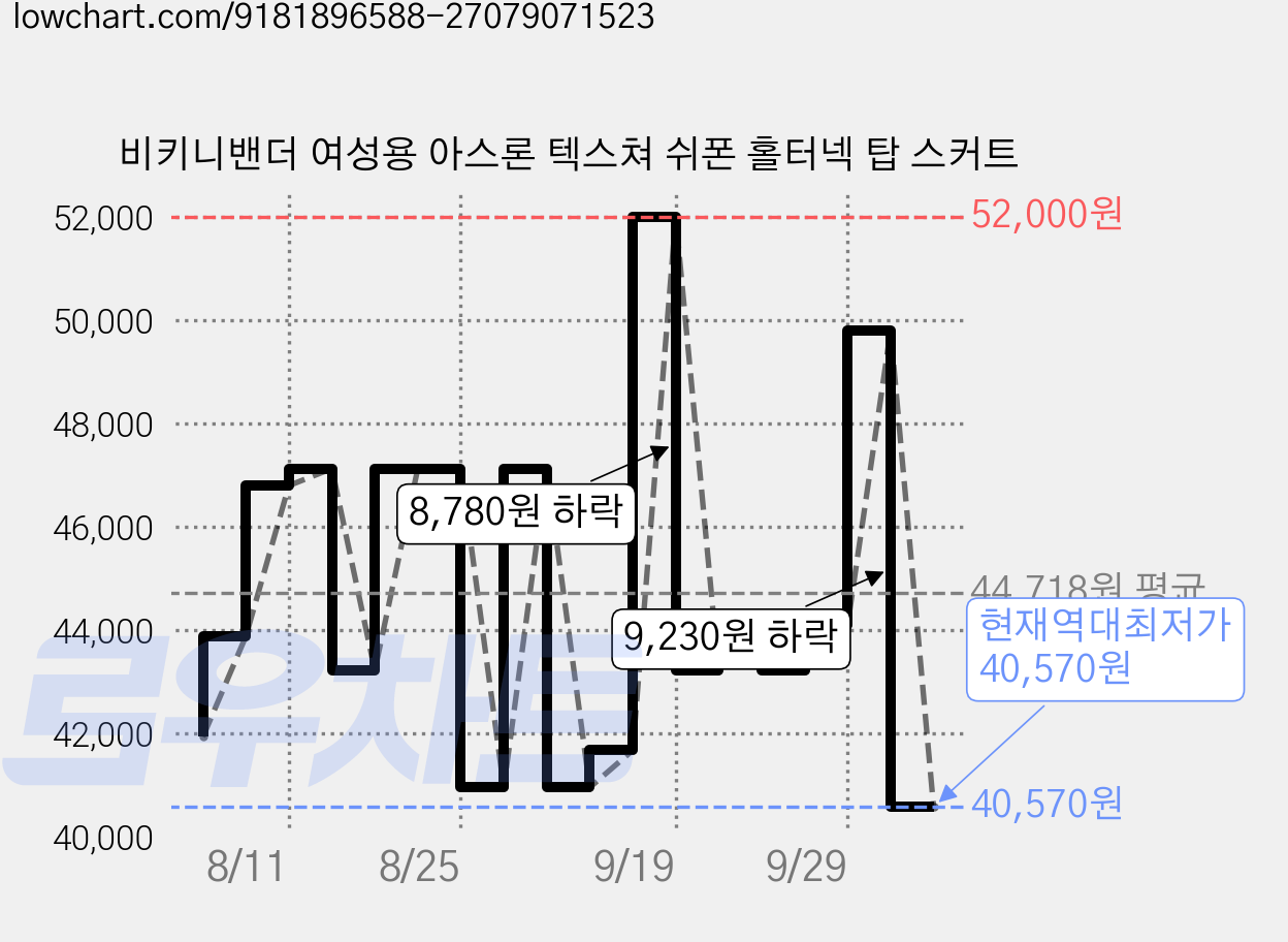 비키니밴더 여성용 아스론 텍스쳐 쉬폰 홀터넥 탑 스커트 가격 변동 차트, 현재가 40,570원, 역대최저가