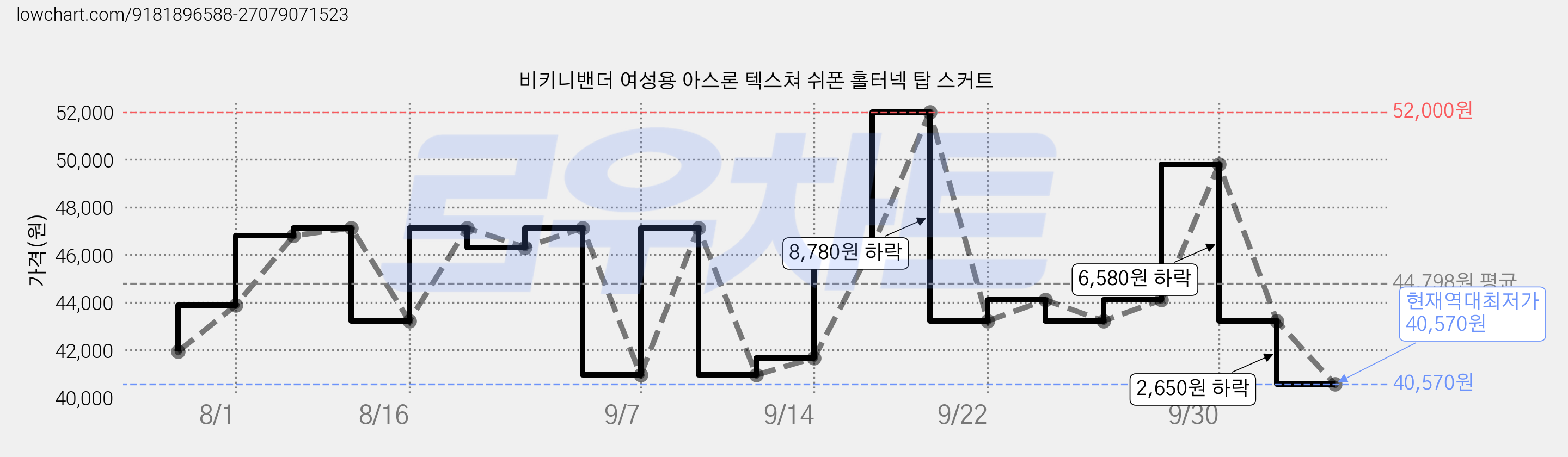 비키니밴더 여성용 아스론 텍스쳐 쉬폰 홀터넥 탑 스커트 가격 변동 차트, 현재가 40,570원, 역대최저가