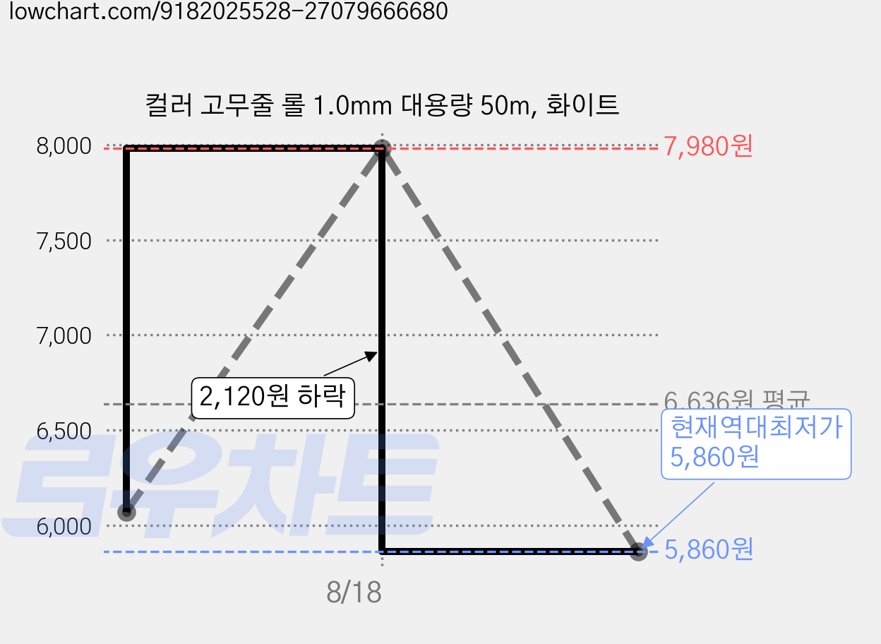 컬러 고무줄 롤 1.0mm 대용량 50m, 화이트 가격 변동 차트, 현재가 5,860원, 역대최저가