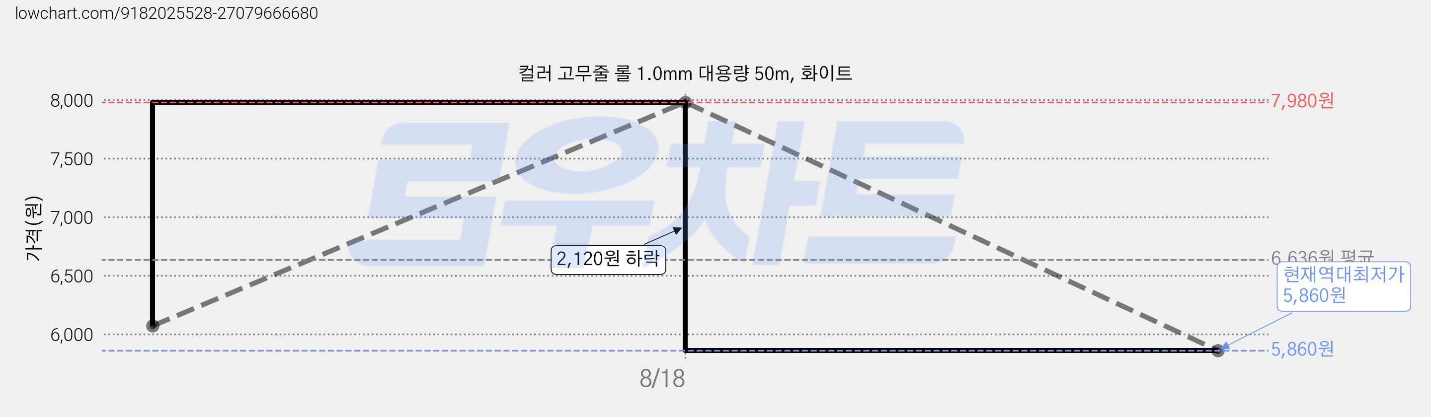 컬러 고무줄 롤 1.0mm 대용량 50m, 화이트 가격 변동 차트, 현재가 5,860원, 역대최저가