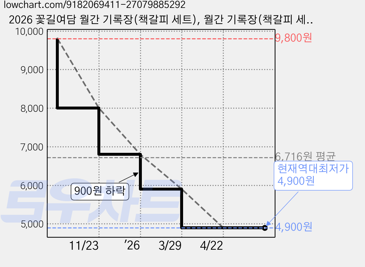 2026 꽃길여담 월간 기록장(책갈피 세트), 월간 기록장(책갈피 세트)_은방울 가격 변동 차트, 현재가 4,900원, 역대최저가