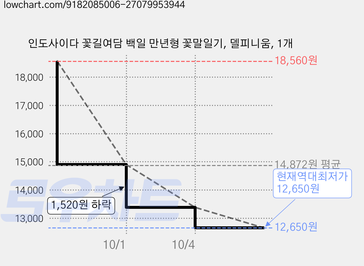 인도사이다 꽃길여담 백일 만년형 꽃말일기, 델피니움, 1개 가격 변동 차트, 현재가 12,650원, 역대최저가