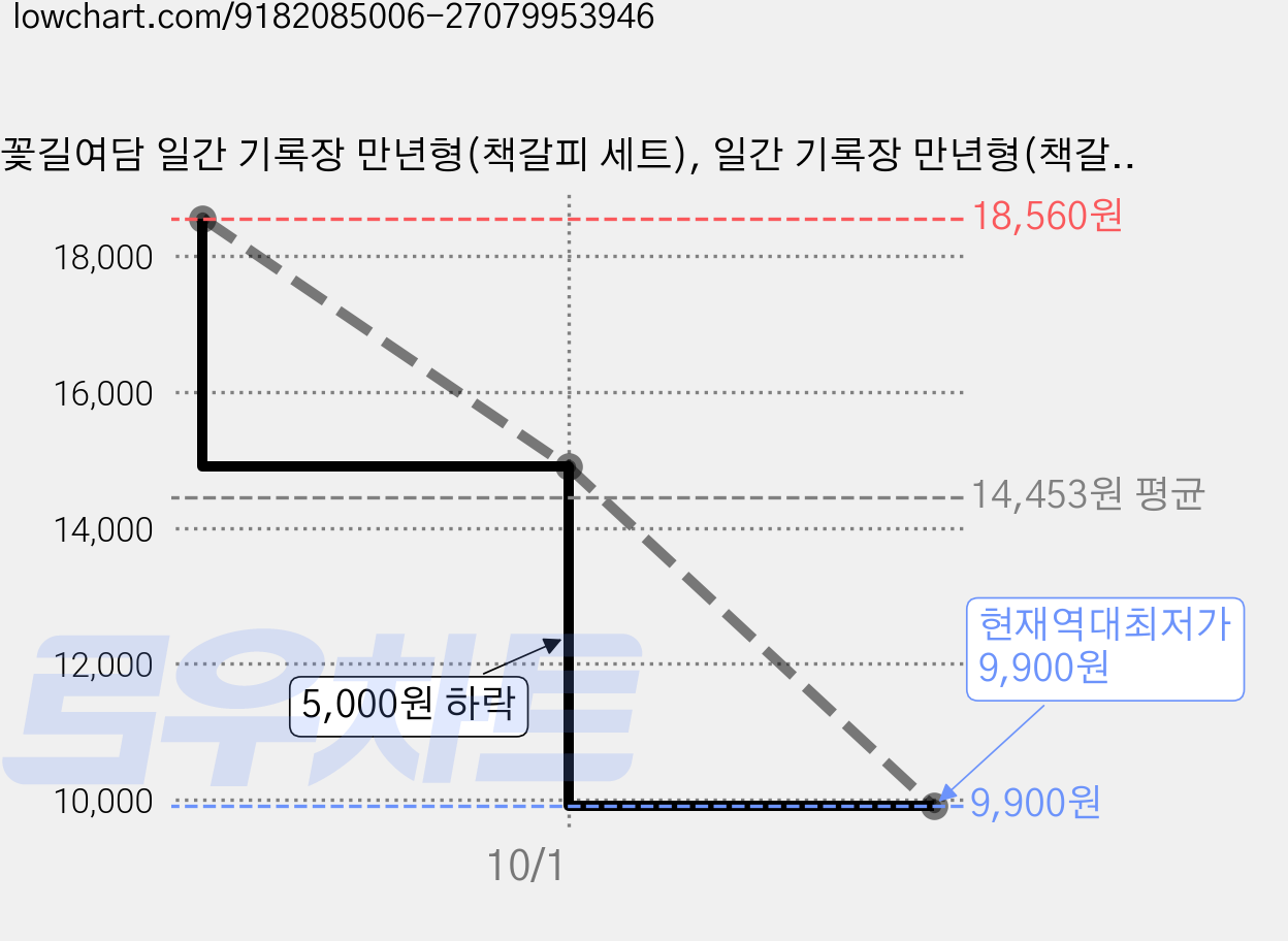 꽃길여담 일간 기록장 만년형(책갈피 세트), 일간 기록장 만년형(책갈피 세트)_물망초 가격 변동 차트, 현재가 9,900원, 역대최저가