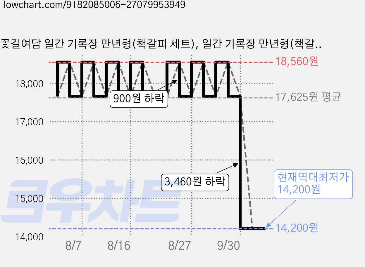 꽃길여담 일간 기록장 만년형(책갈피 세트), 일간 기록장 만년형(책갈피 세트)_은방울 가격 변동 차트, 현재가 14,200원, 역대최저가
