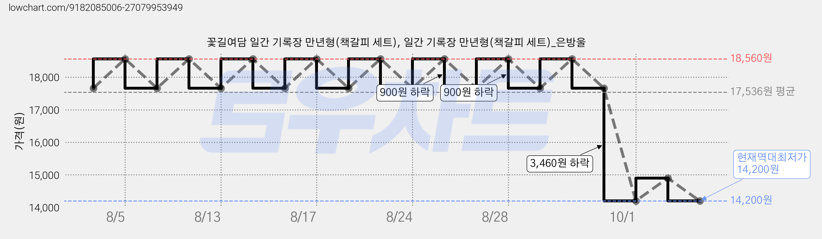 꽃길여담 일간 기록장 만년형(책갈피 세트), 일간 기록장 만년형(책갈피 세트)_은방울 가격 변동 차트, 현재가 14,200원, 역대최저가