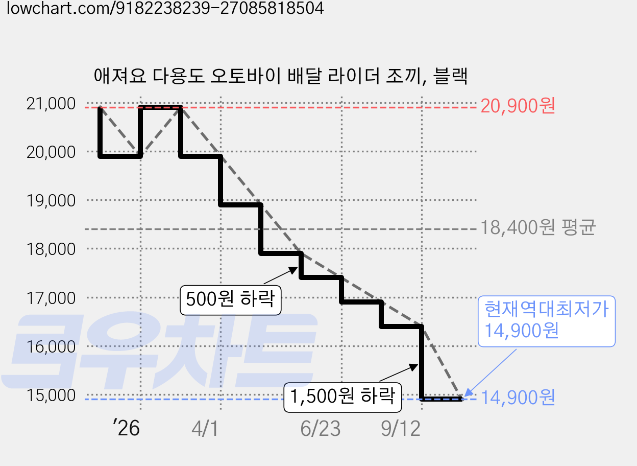 애져요 다용도 오토바이 배달 라이더 조끼, 블랙 가격 변동 차트, 현재가 14,900원, 역대최저가
