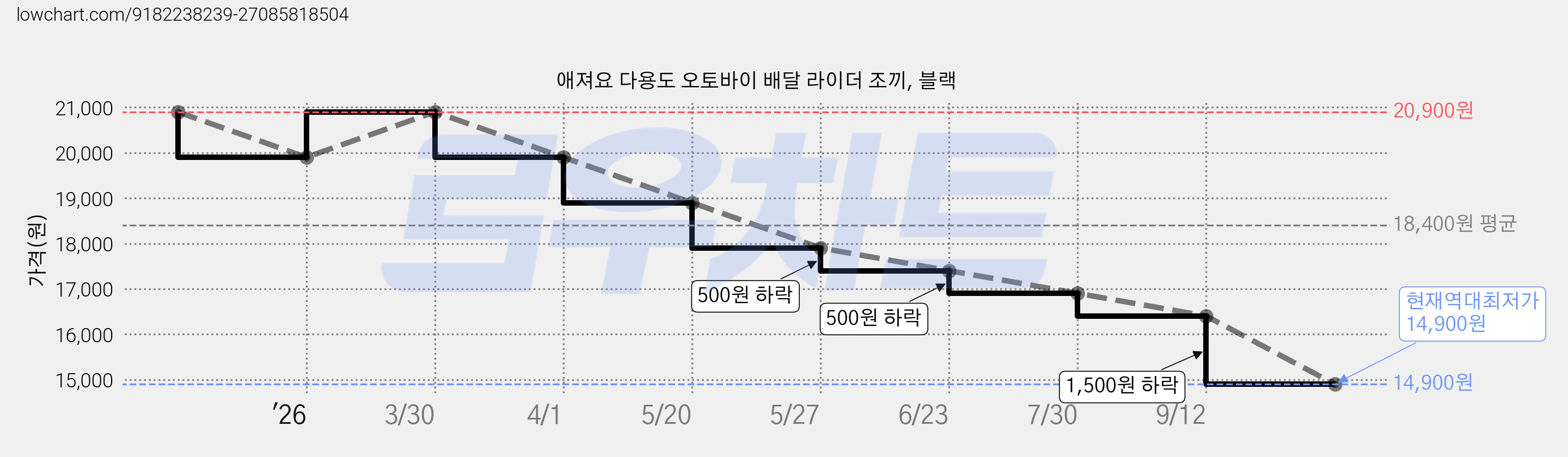애져요 다용도 오토바이 배달 라이더 조끼, 블랙 가격 변동 차트, 현재가 14,900원, 역대최저가