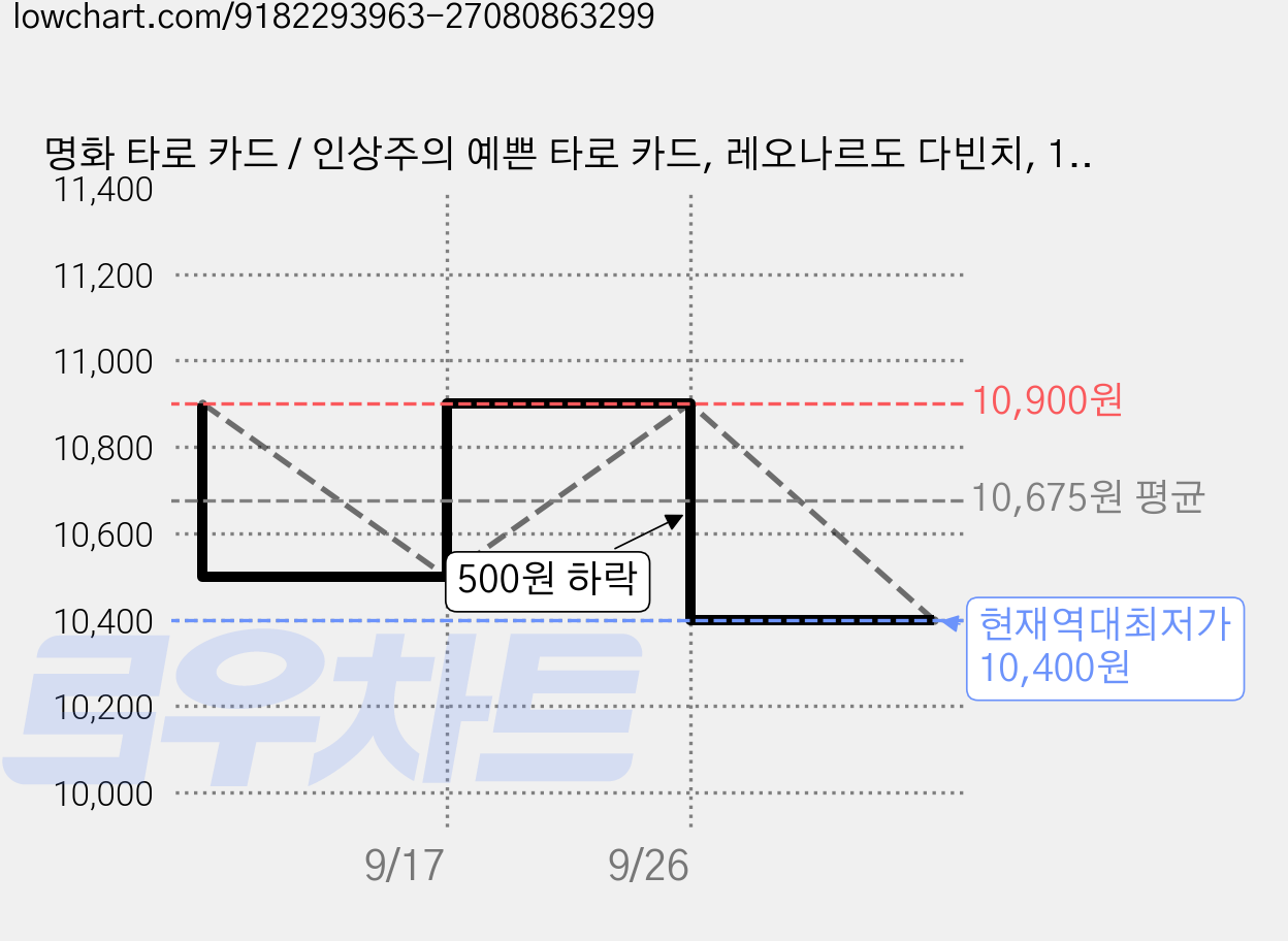 명화 타로 카드 / 인상주의 예쁜 타로 카드, 레오나르도 다빈치, 1개, 공통 가격 변동 차트, 현재가 10,400원, 역대최저가