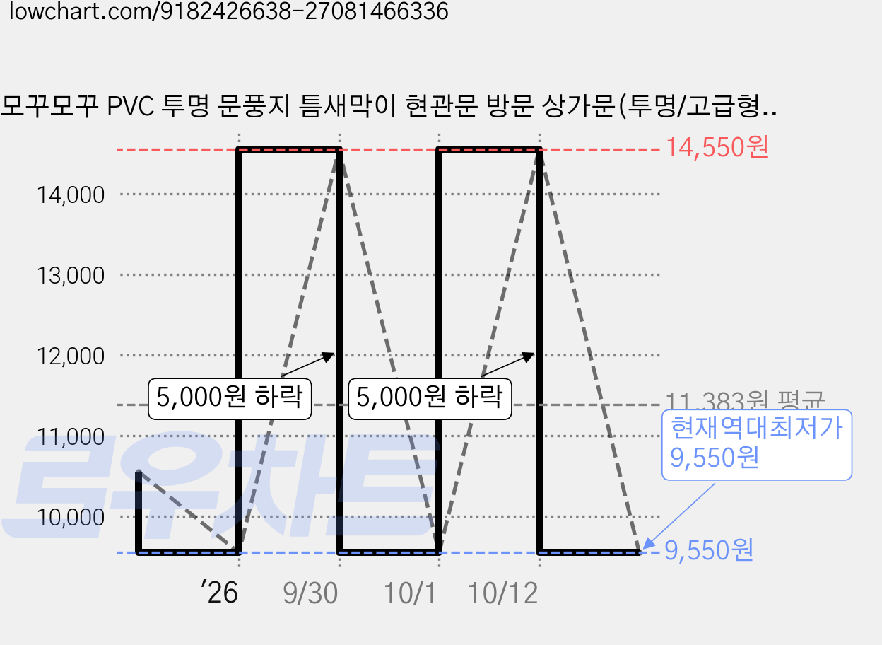 모꾸모꾸 PVC 투명 문풍지 틈새막이 현관문 방문 상가문(투명/고급형), 1개 가격 변동 차트, 현재가 9,550원, 역대최저가