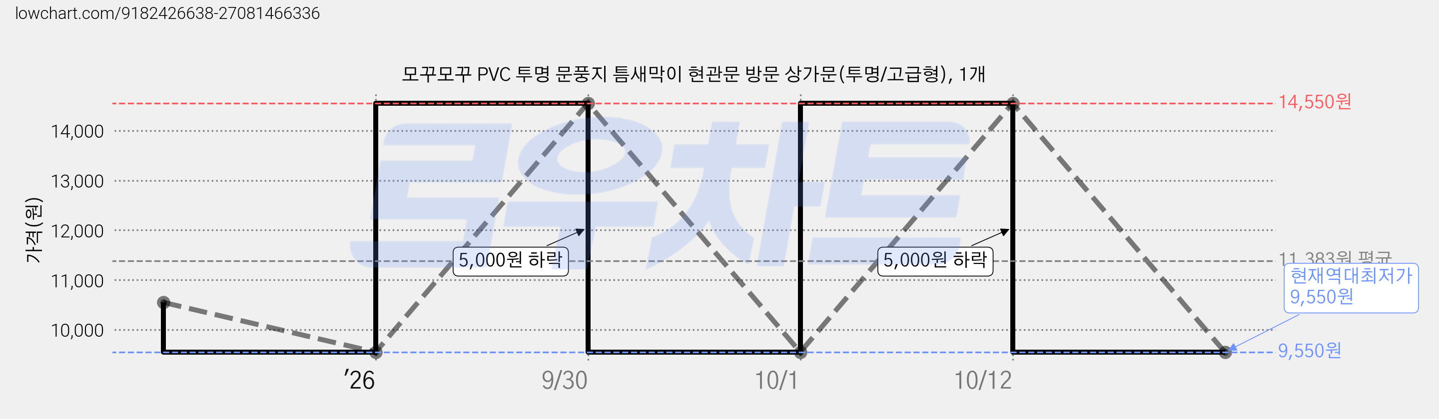 모꾸모꾸 PVC 투명 문풍지 틈새막이 현관문 방문 상가문(투명/고급형), 1개 가격 변동 차트, 현재가 9,550원, 역대최저가