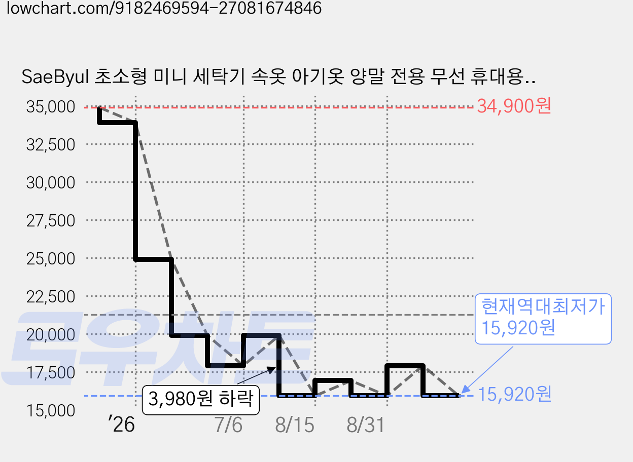 SaeByul 초소형 미니 세탁기 속옷 아기옷 양말 전용 무선 휴대용 세탁기 블루라이트 UV 케어 완전 방수 탈수버킷 증정, 퍼플, MC-218 가격 변동 차트, 현재가 15,920원, 역대최저가