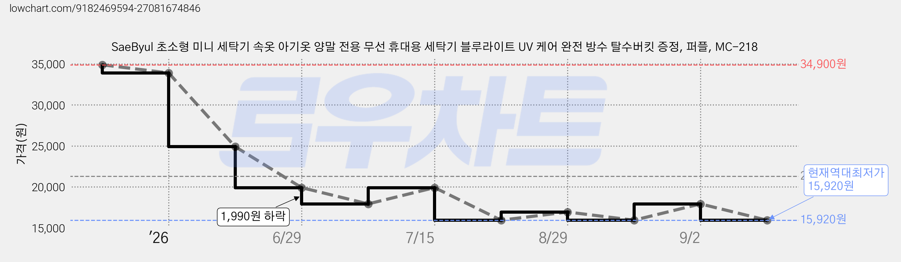 SaeByul 초소형 미니 세탁기 속옷 아기옷 양말 전용 무선 휴대용 세탁기 블루라이트 UV 케어 완전 방수 탈수버킷 증정, 퍼플, MC-218 가격 변동 차트, 현재가 15,920원, 역대최저가